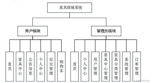 SSM家具商城系統(du9a5)計算機畢業設計問題解決方案與系統集成方法